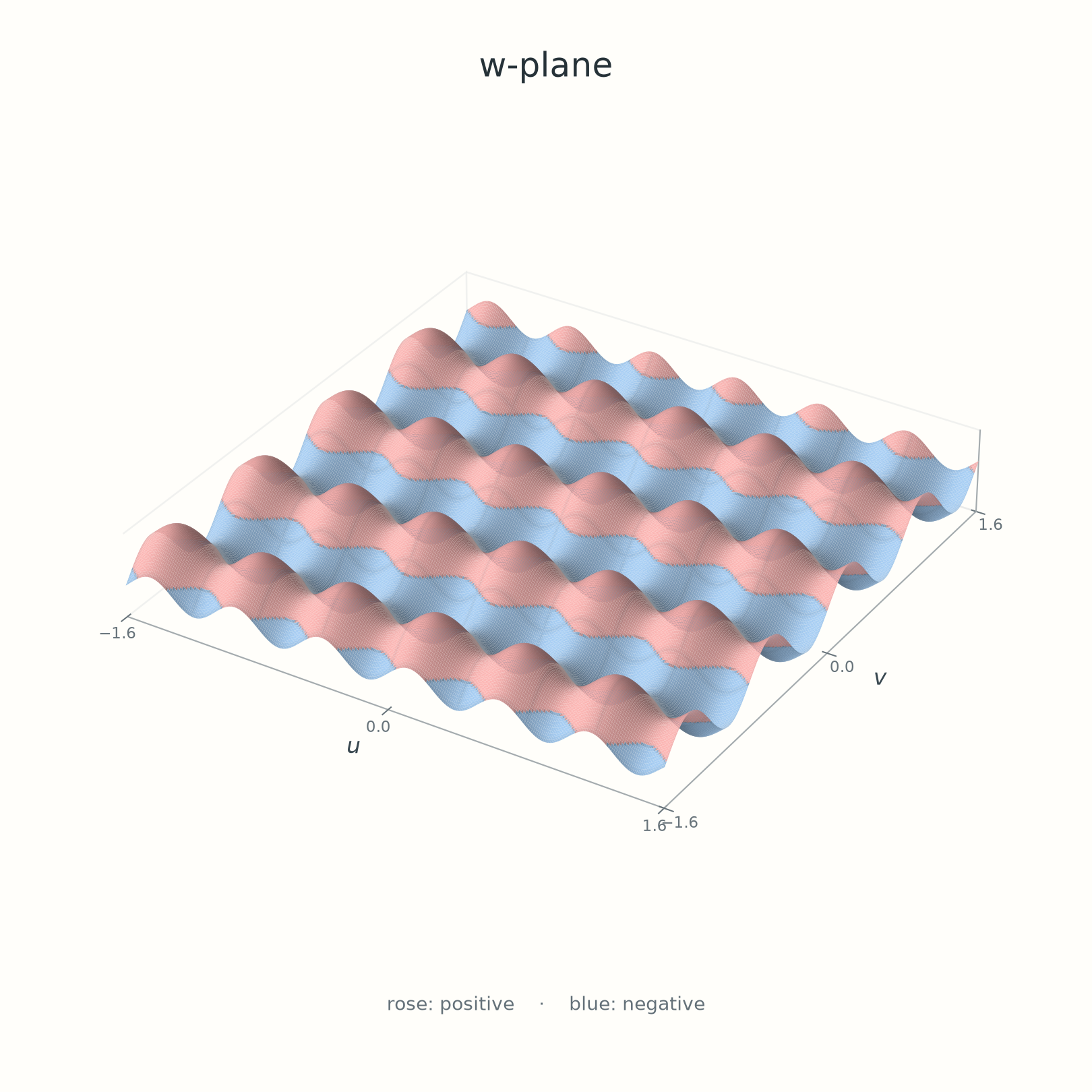Perspective graph of sin(8v) plus one half sin(12u) in the w-plane, with rose positive heights and blue negative heights.