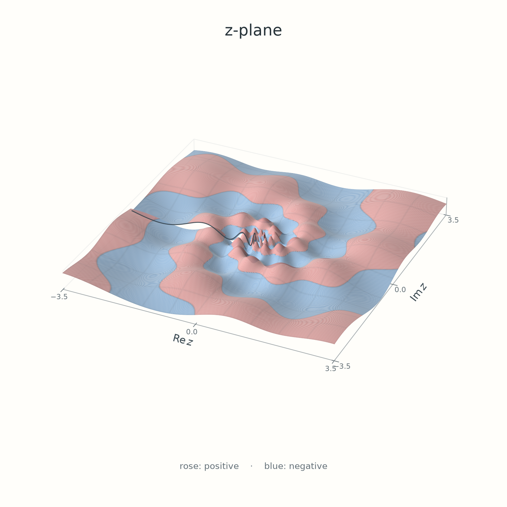 The same initial height field pulled into the z-plane using the principal logarithm, accumulating toward zero.