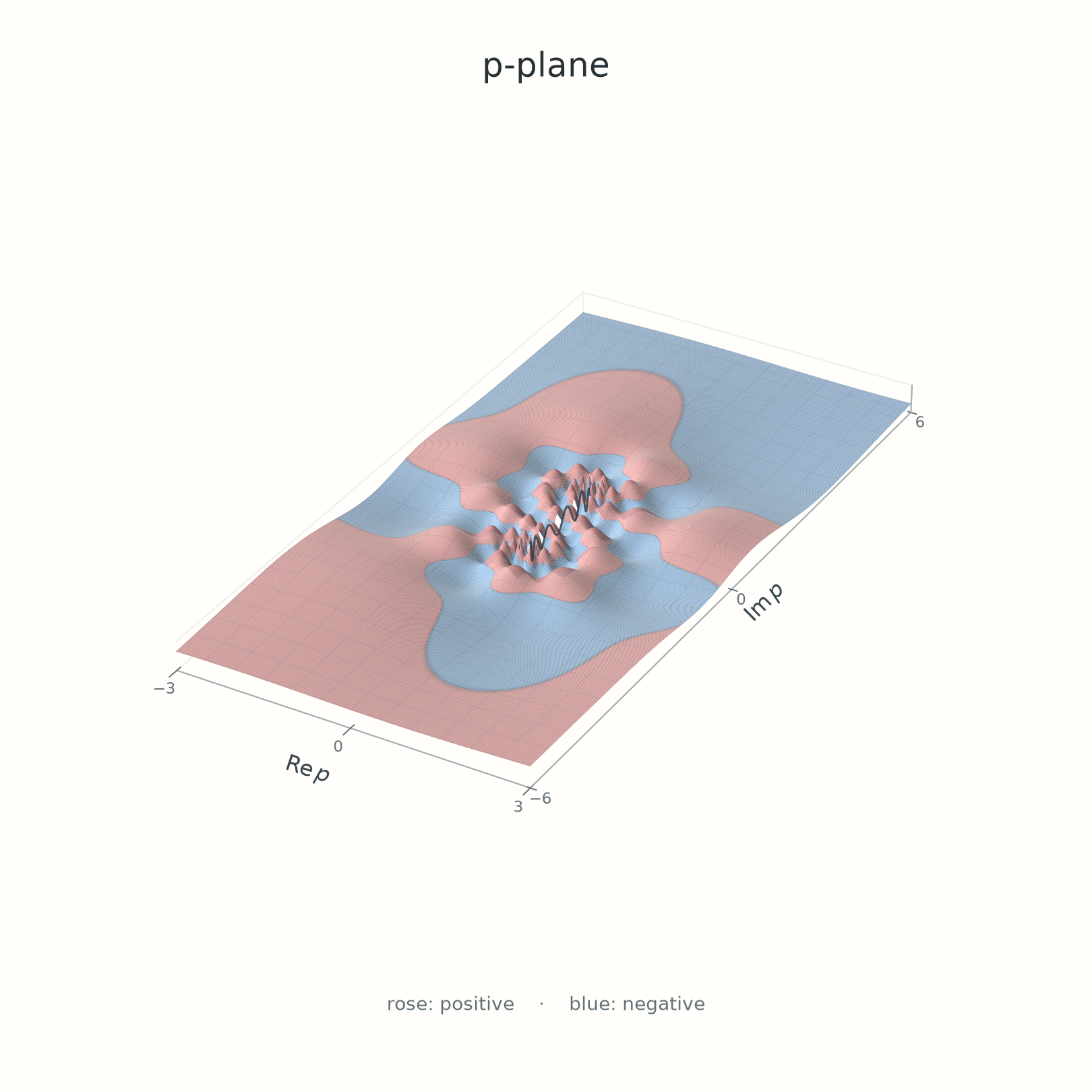The same field in the p-plane, with oscillations accumulating near the two fixed points at plus and minus i.