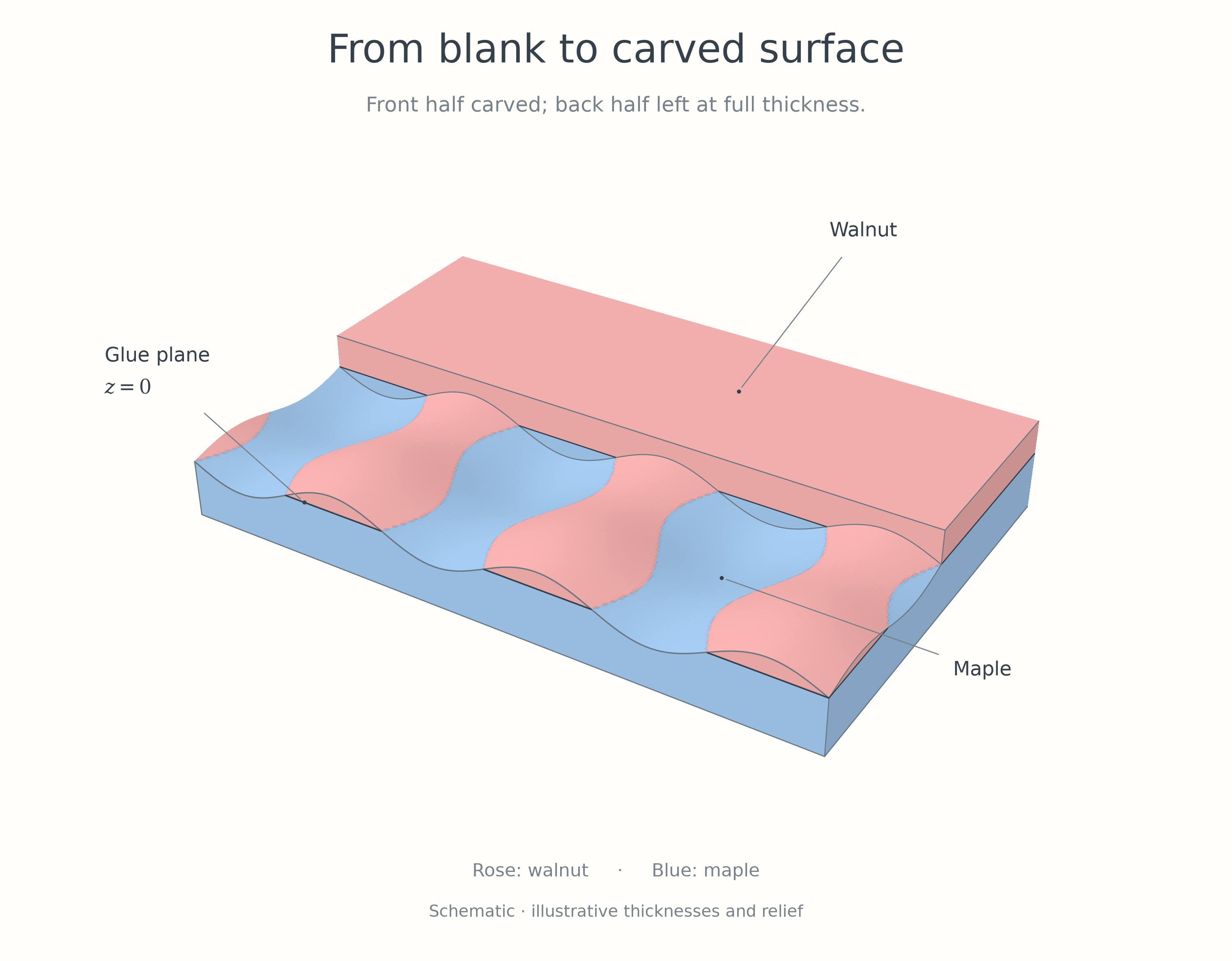 Schematic laminated block with a flat, uncut walnut rear half and a carved front half that exposes maple where the surface falls below the glue plane.