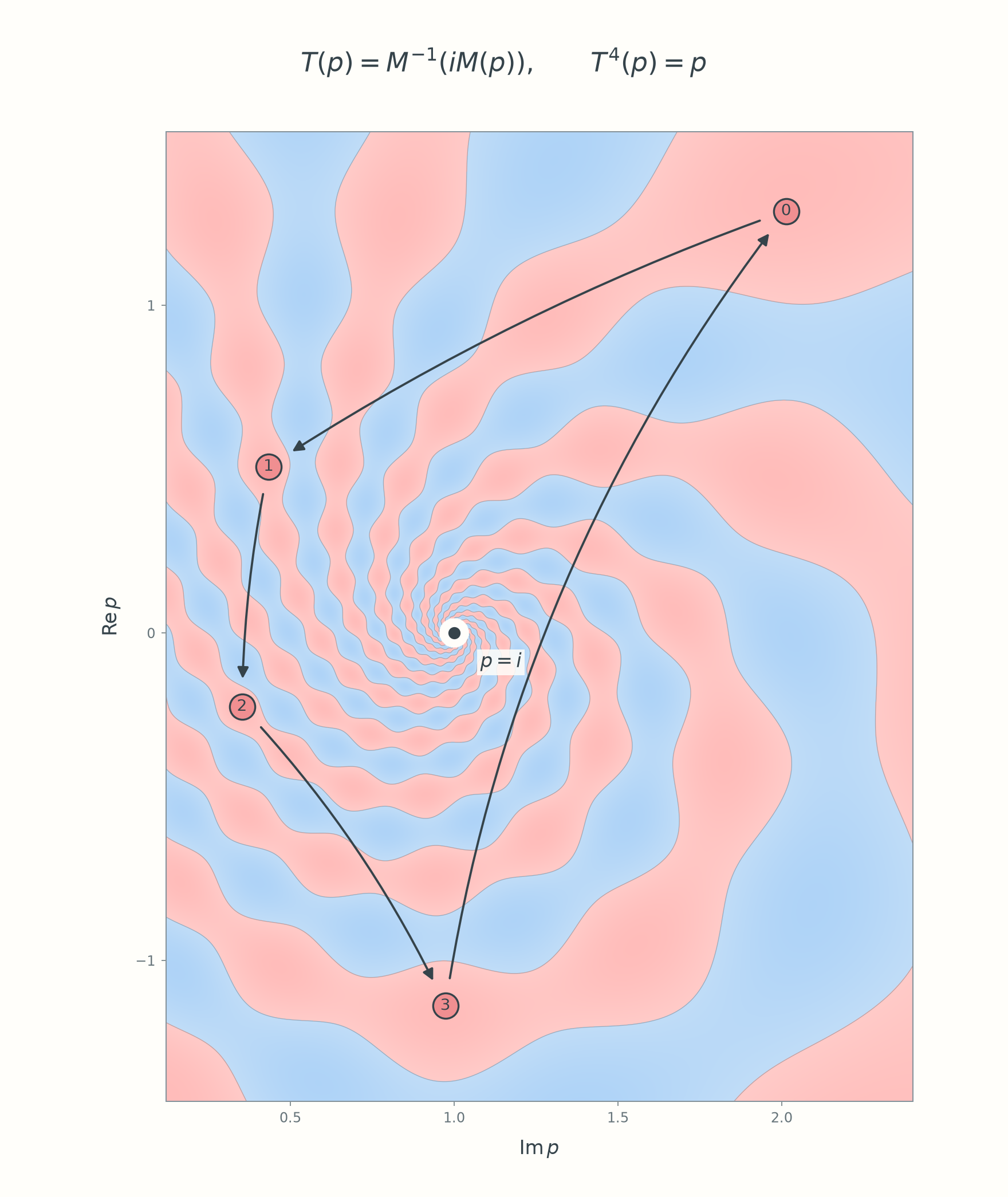 Top-down close-up of the rose and blue panel height field near p equals i, with four numbered dots on bulges and arrows showing their order-four Möbius correspondence.