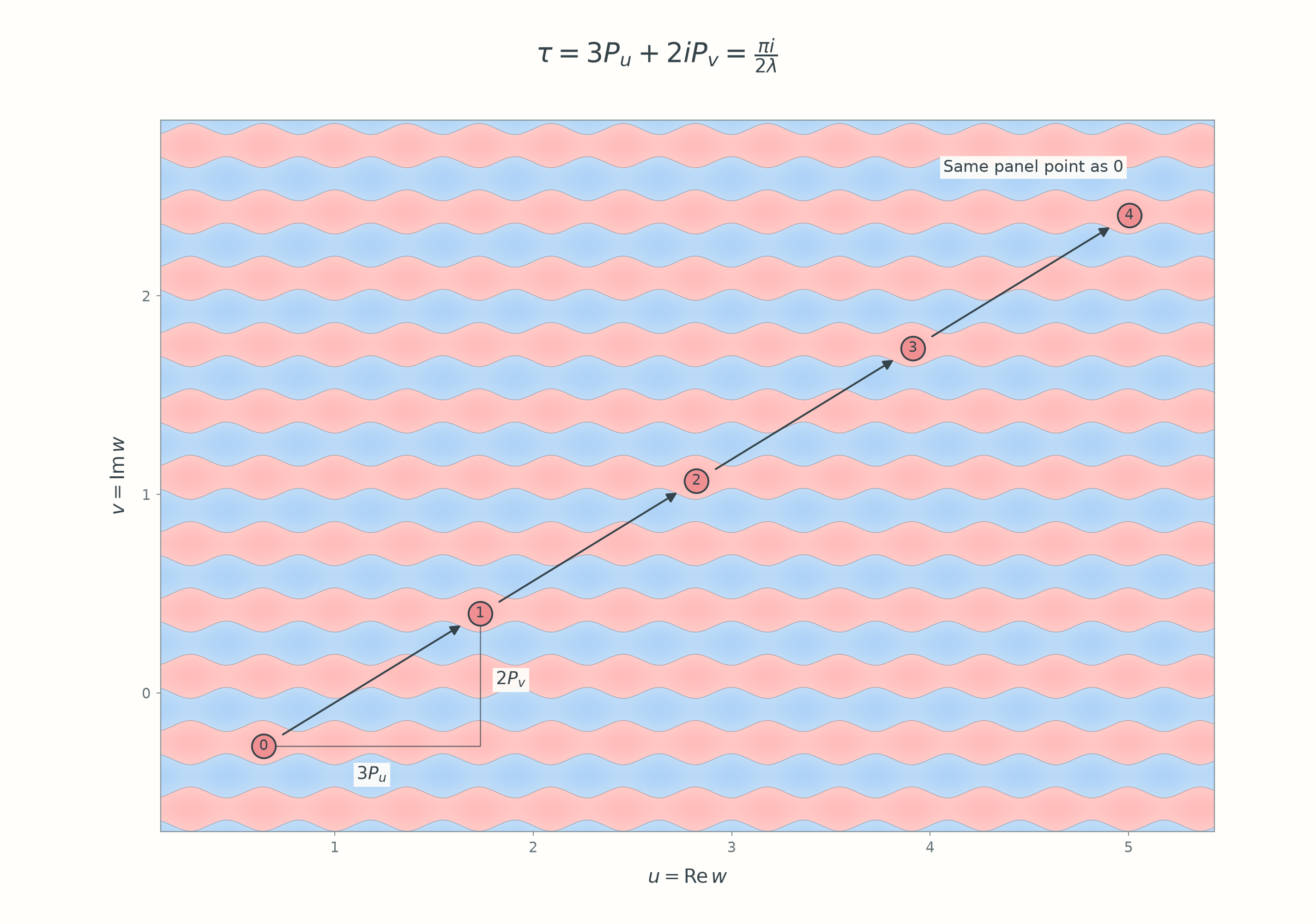 Rose and blue height field in the w-plane with five numbered points joined by equal diagonal translation arrows. Each step moves three horizontal periods and two vertical periods; point four maps to the same panel point as point zero.